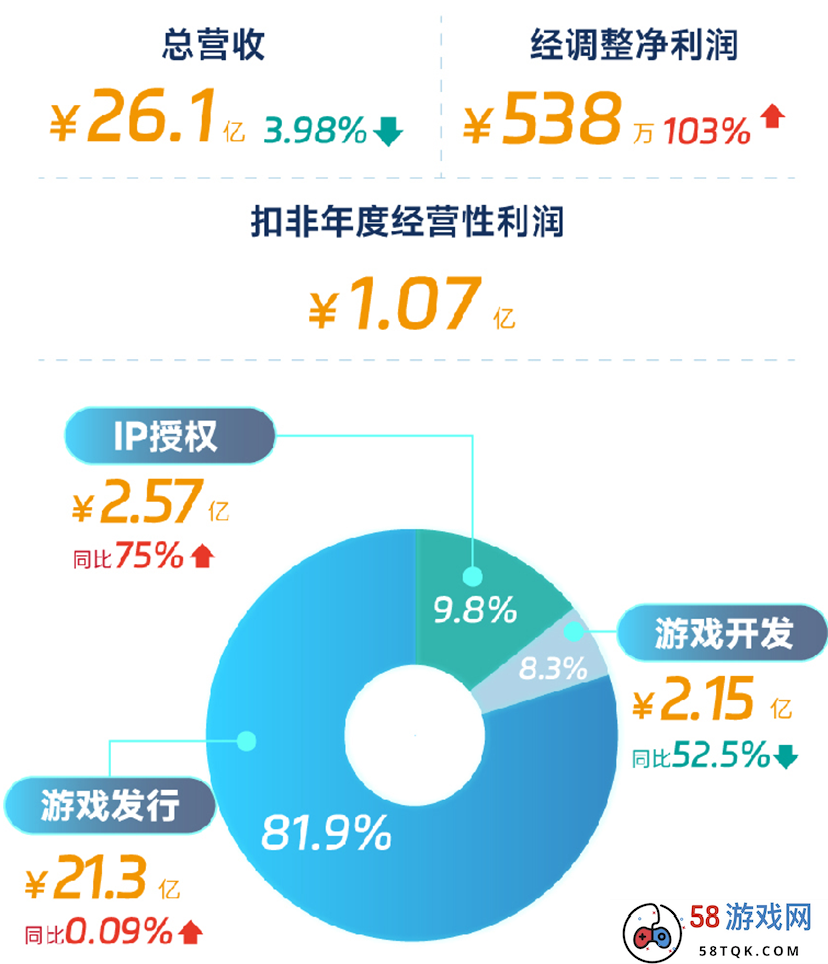 中手游发布全年业绩：经调整净利扭亏为盈，扣非经营性利润达1.07亿元