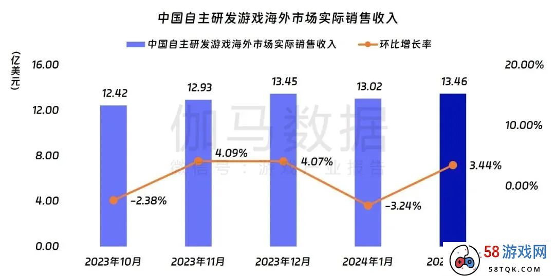 2月中美手游收入同比均增高，俄罗斯将开展本土游戏机研究