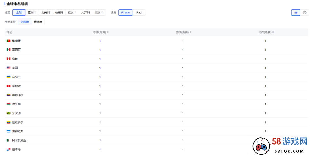 动视自研COD手游上线，席卷全球156个地区免费榜前10