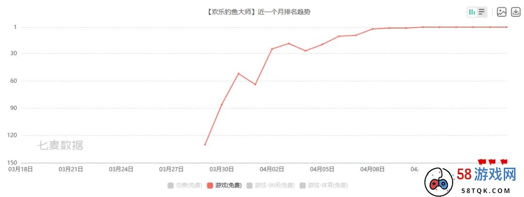 一款钓鱼游戏冲入iOS畅销Top10