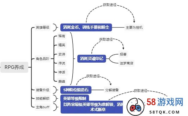 深度拆解：《剑与远征：启程》怎么做的“前期吸引”？