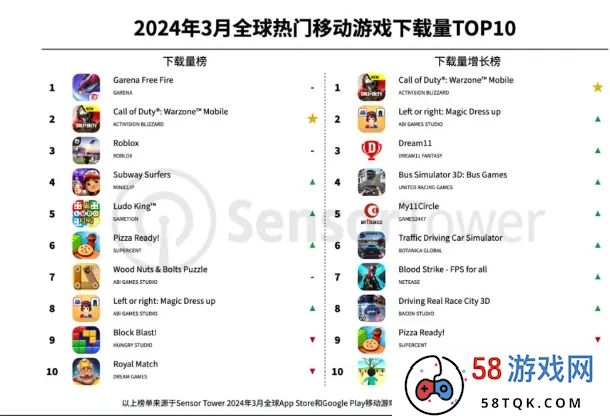 《旭日之城》去年营收31亿元，怪猎AR手游下载量突破1500万次