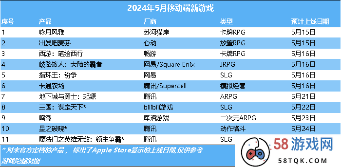 重磅新品井喷式上线？大厂或将在5月提前打响暑期档大战