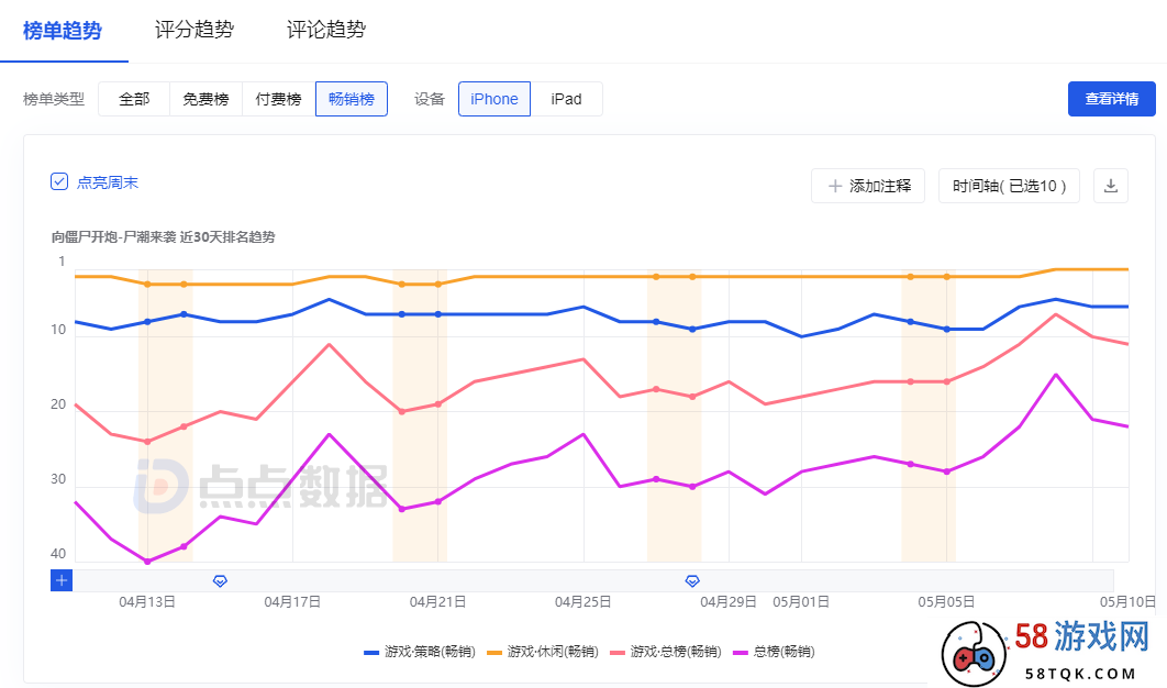 《向僵尸开炮》双端登畅销榜前10，类型融合的流行浪潮借小游戏凸现出来了