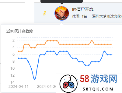 《向僵尸开炮》双端登畅销榜前10，类型融合的流行浪潮借小游戏凸现出来了