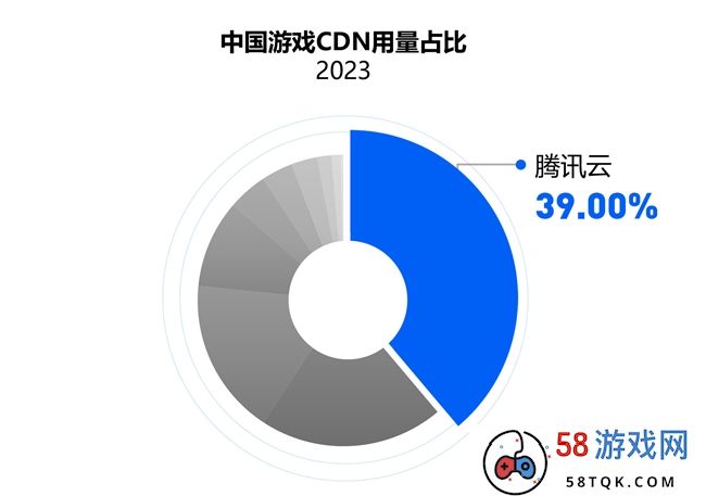 IDC 报告：国内游戏云市场稳中向好，腾讯云用量规模再次领跑