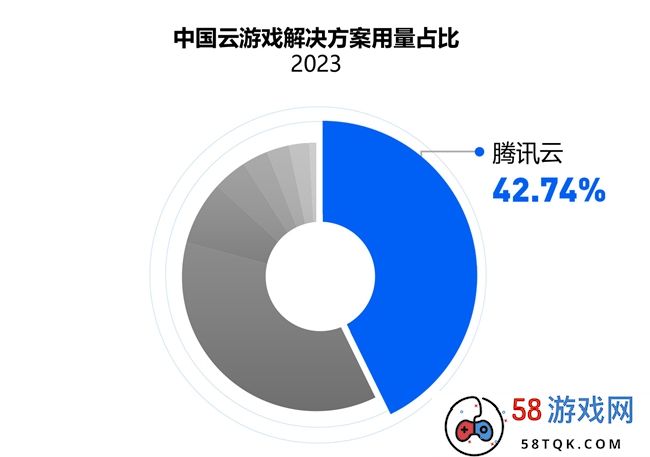 IDC 报告：国内游戏云市场稳中向好，腾讯云用量规模再次领跑