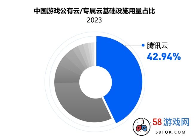 IDC 报告：国内游戏云市场稳中向好，腾讯云用量规模再次领跑