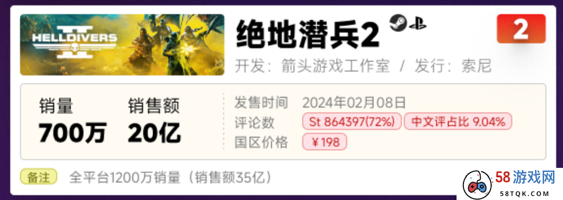 Steam新游《幻兽帕鲁》4个月创收36亿！3款国产独游销量破20万份