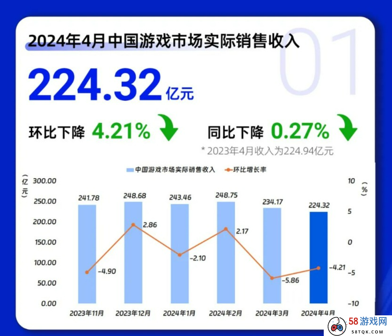 DNF手游、《鸣潮》首周流水曝光，米哈游、B站新游定档 