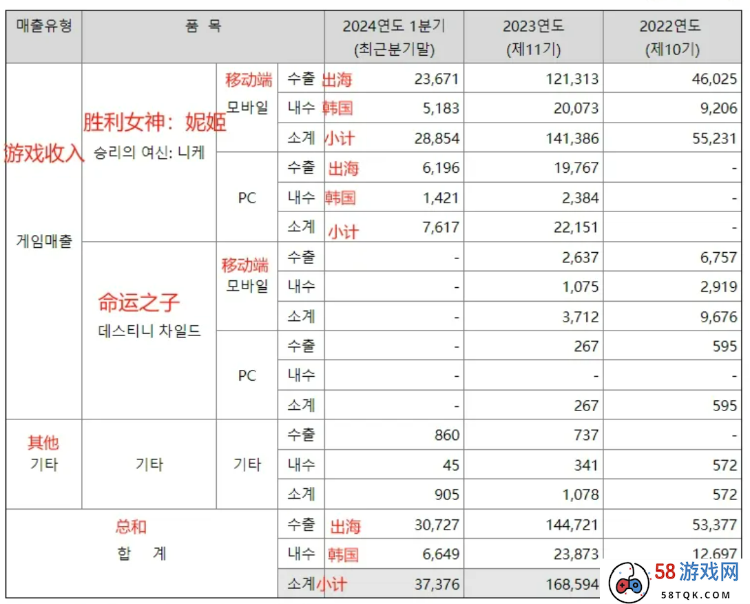 DNF手游、《鸣潮》首周流水曝光，米哈游、B站新游定档 