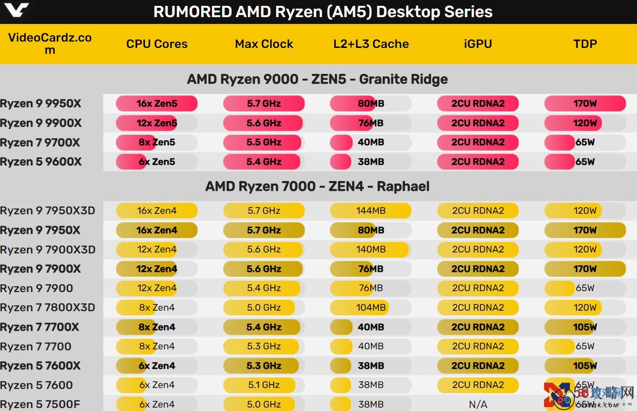 AMD锐龙9000系列CPU将在7月上市