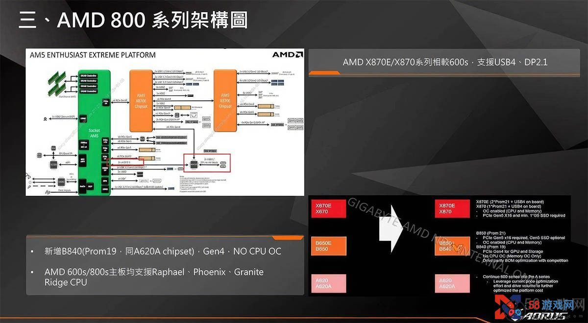 AMD将为锐龙9000推出800系主板 X870E/X870标配USB4