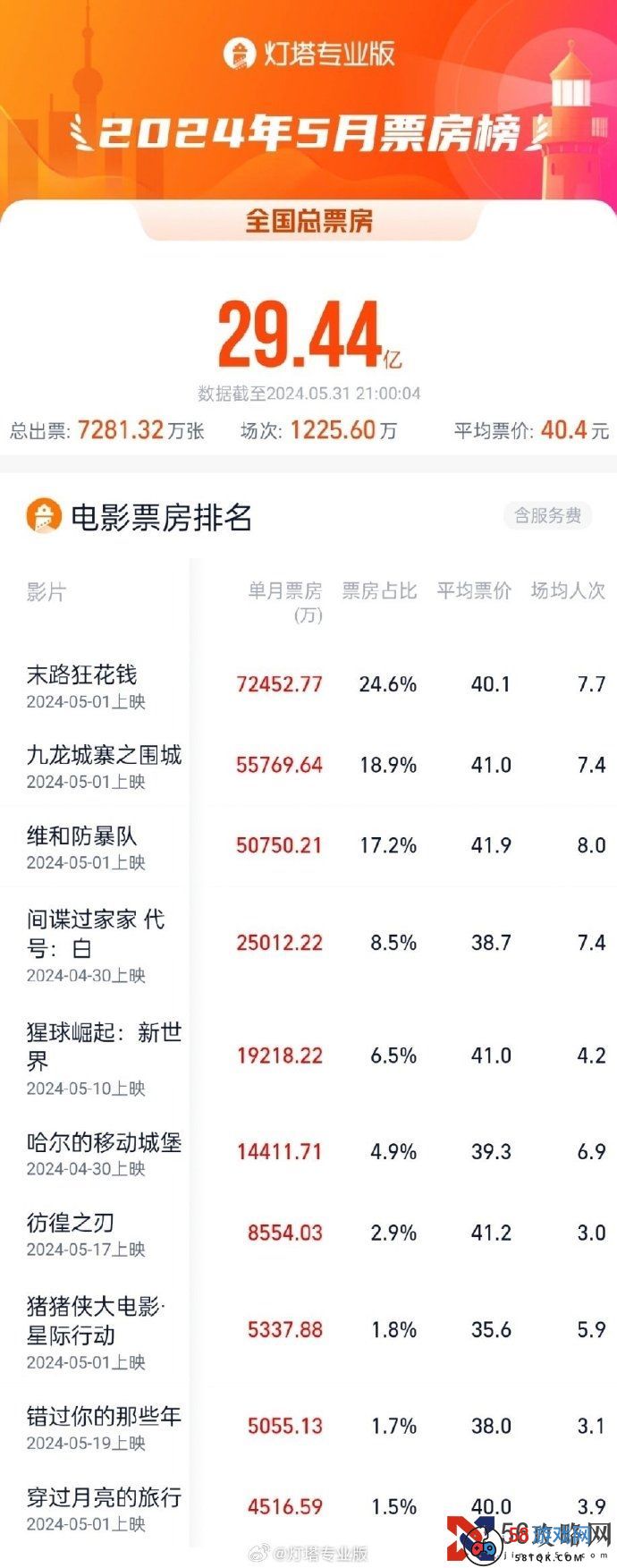 2024年5月电影票房榜出炉：《末路狂花钱》夺冠