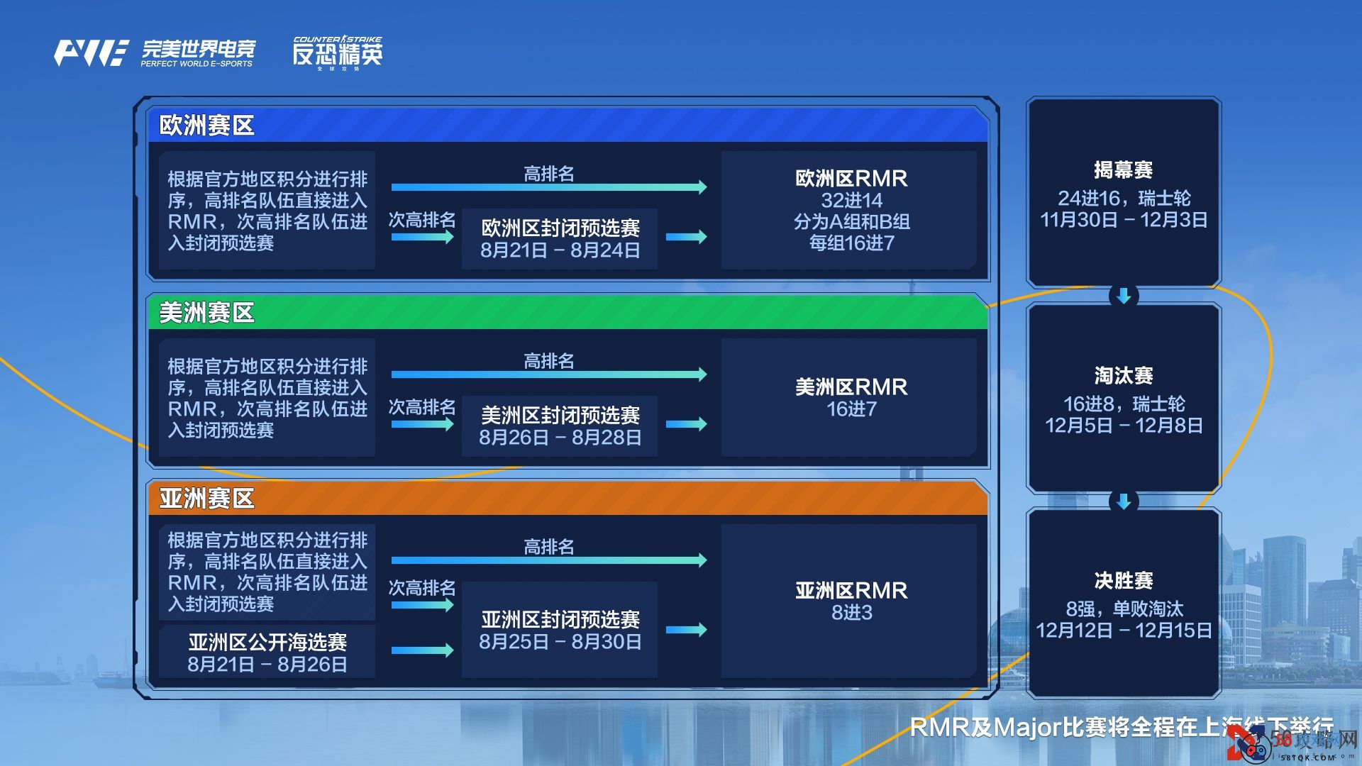 上海Major与三赛区RMR全程在中国举行，为期35天的电竞盛宴！V社调整预选赛邀请规则