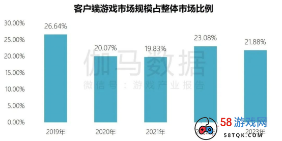 端游营销报告：辐射生态价值超700亿 短视频PC端成新量来源