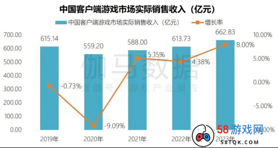 端游营销报告：辐射生态价值超700亿 短视频PC端成新量来源