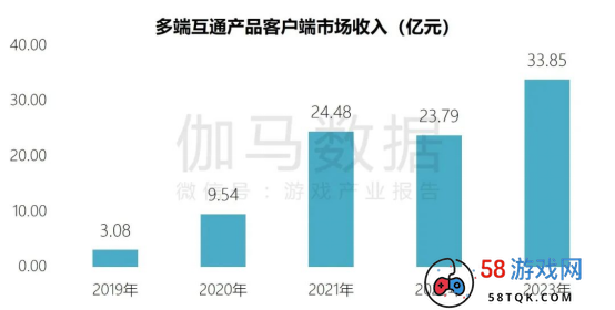 端游营销报告：辐射生态价值超700亿 短视频PC端成新量来源