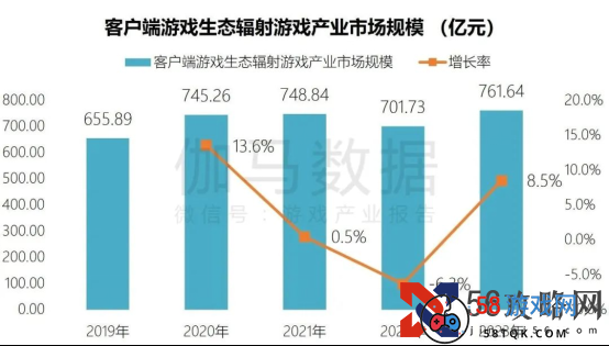 端游营销报告：辐射生态价值超700亿 短视频PC端成新量来源