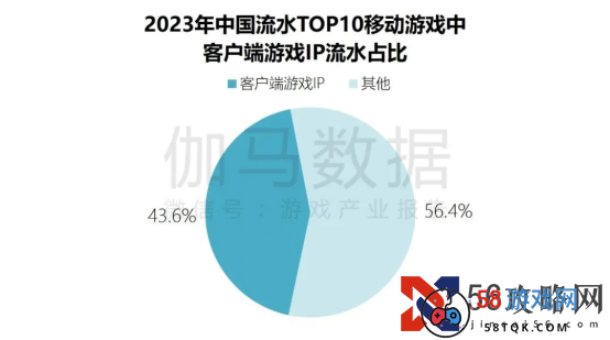 端游营销报告：辐射生态价值超700亿 短视频PC端成新量来源