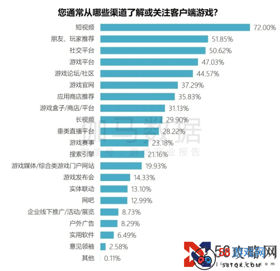 端游营销报告：辐射生态价值超700亿 短视频PC端成新量来源