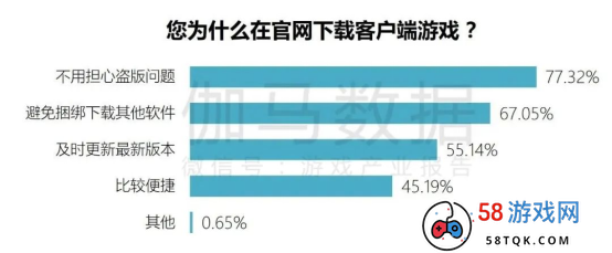 端游营销报告：辐射生态价值超700亿 短视频PC端成新量来源