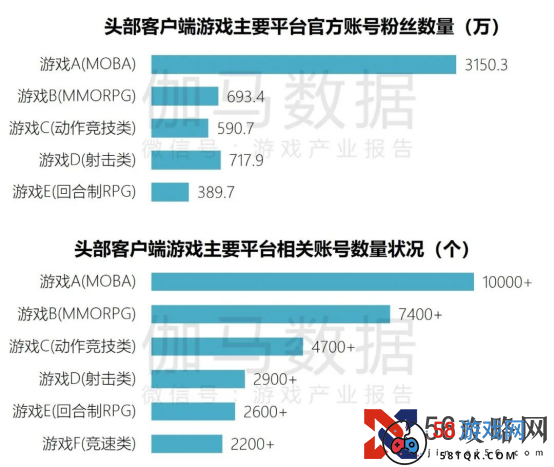 端游营销报告：辐射生态价值超700亿 短视频PC端成新量来源