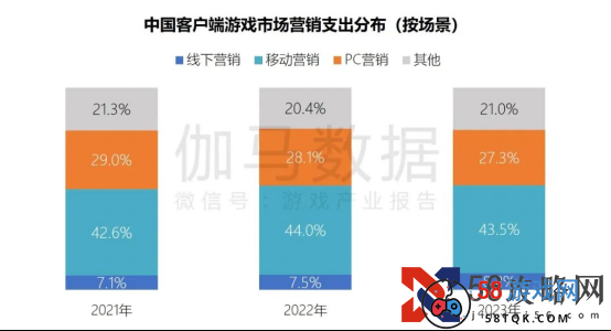 端游营销报告：辐射生态价值超700亿 短视频PC端成新量来源