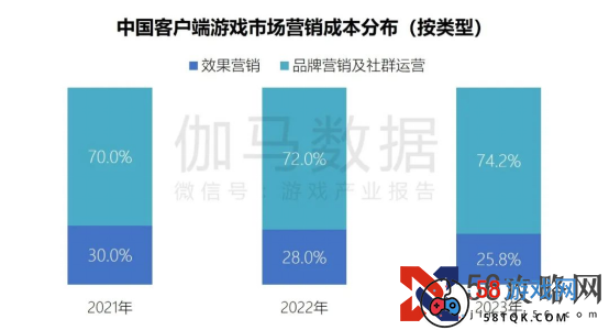 端游营销报告：辐射生态价值超700亿 短视频PC端成新量来源