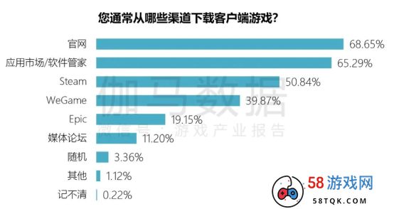 端游营销报告：辐射生态价值超700亿 短视频PC端成新量来源