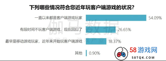 端游营销报告：辐射生态价值超700亿 短视频PC端成新量来源