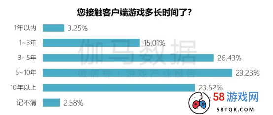 端游营销报告：辐射生态价值超700亿 短视频PC端成新量来源