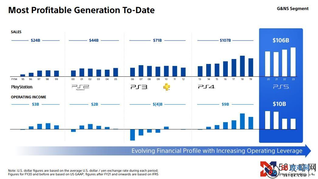索尼称PS5是迄今为止最赚钱的一代主机 营收超100亿美元