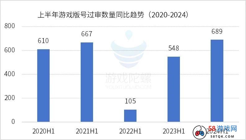 腾讯曝光新游《王牌战士2》，上半年发放689个版号 