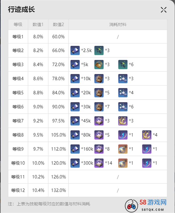 崩坏：星穹铁道阮梅怎么升级突破 阮梅升级需要材料详解