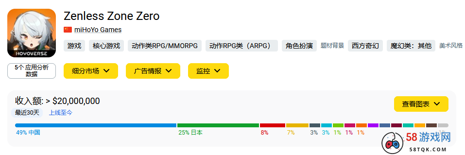 《绝区零》首发收入不及《崩铁》？你忽略了PS平台的表现！