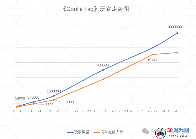 3年营收一亿美元，DAU破100万，聊聊VR游戏《Gorilla Tag》