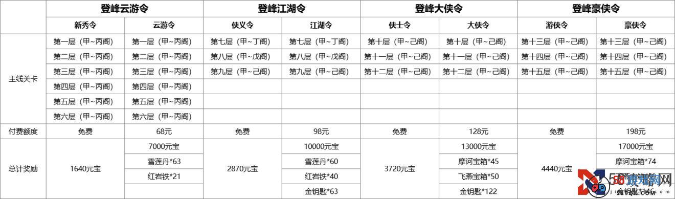 《武林英雄传》登峰令奖励领取规则