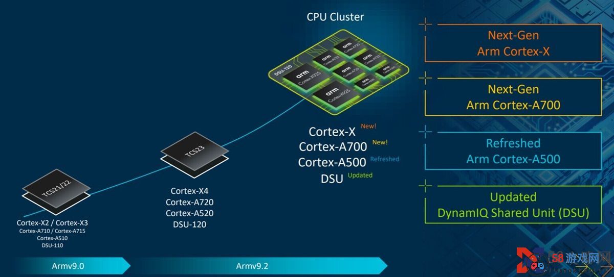 Armv9架构CPU内核Cortex X925和A725发布