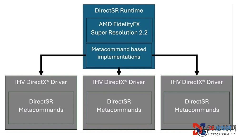 微软推出DirectSR预览版  统一主流超分辨率技术支持