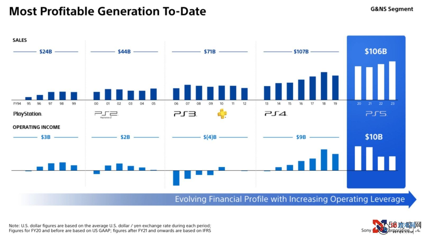 SIE：PS4仍然很重要 主机月活一半是PS4玩家