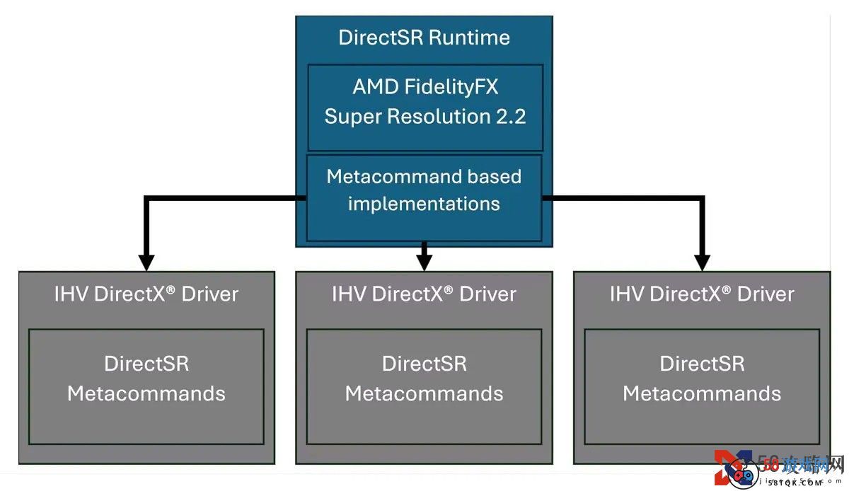 微软发布DirectSR预览版 统一英伟达AMDIntel超分技术