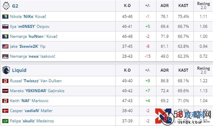 CS2 IEM达拉斯A组败决：G2 2:1淘汰Liquid成功打进六强